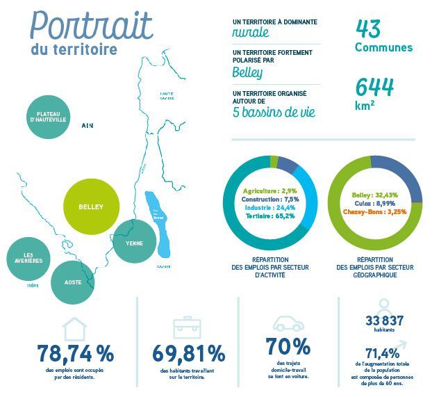Portrait du territoire Bugey-Sud