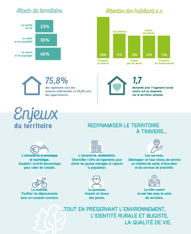 Portrait du territoire